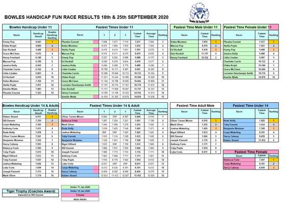 handicap results