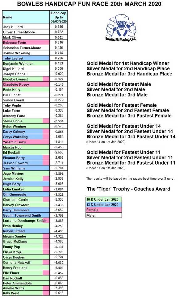 latest handicaps