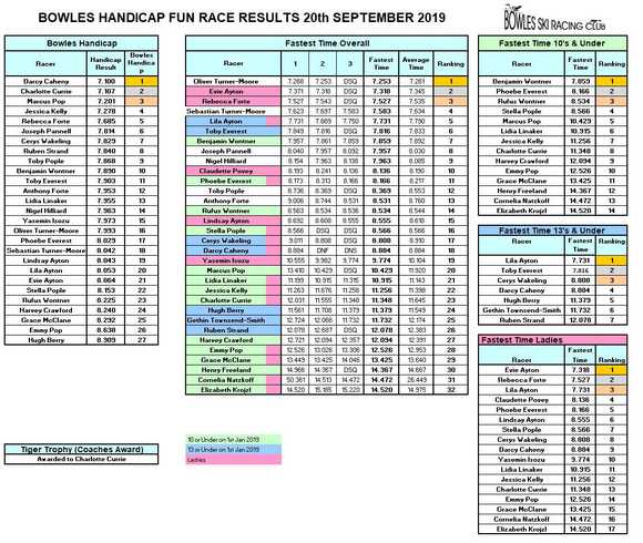 handicap results