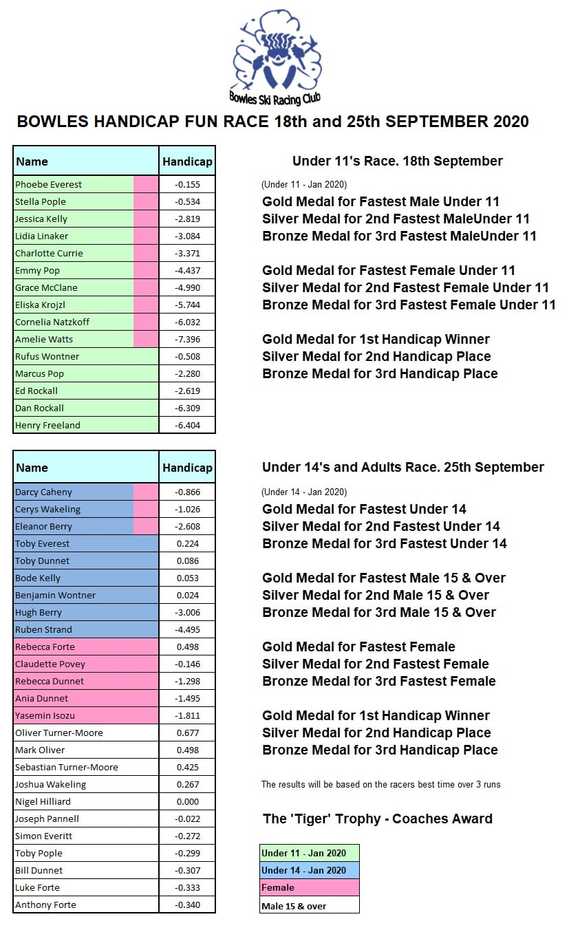 latest handicaps