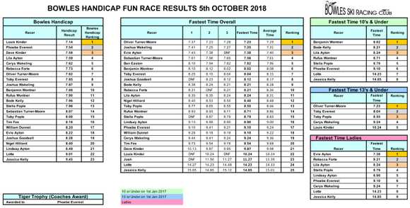 handicap results