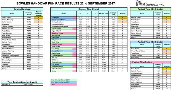 handicap race results