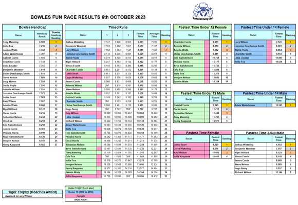 handicap results