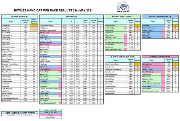 handicap results