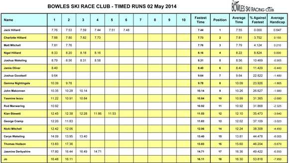 timed runs results