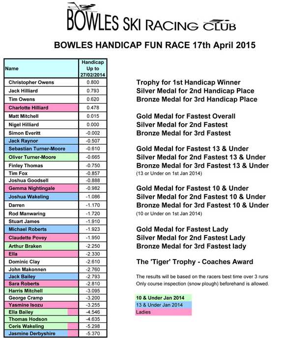 final handicaps