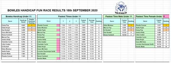 handicap results