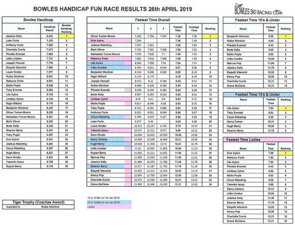 handicap results