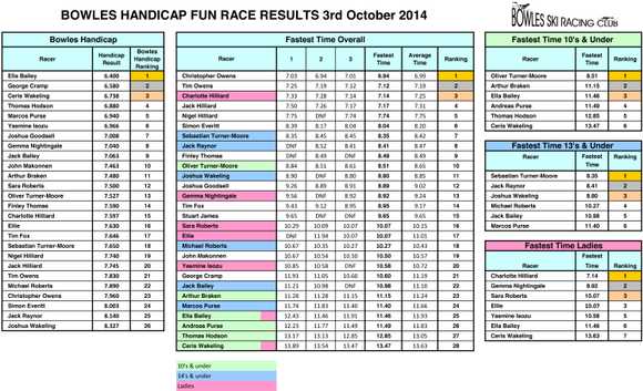 handicap results