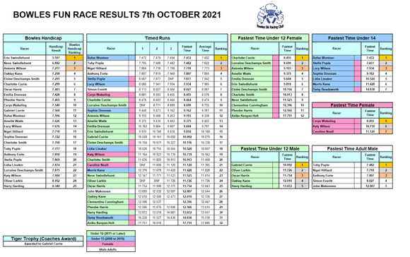 handicap results