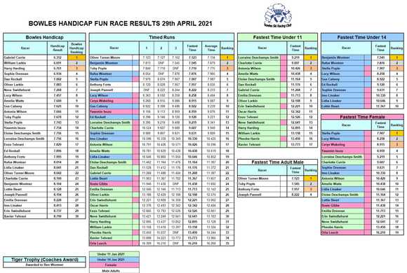 handicap results