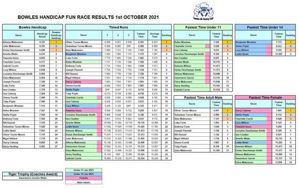 handicap results