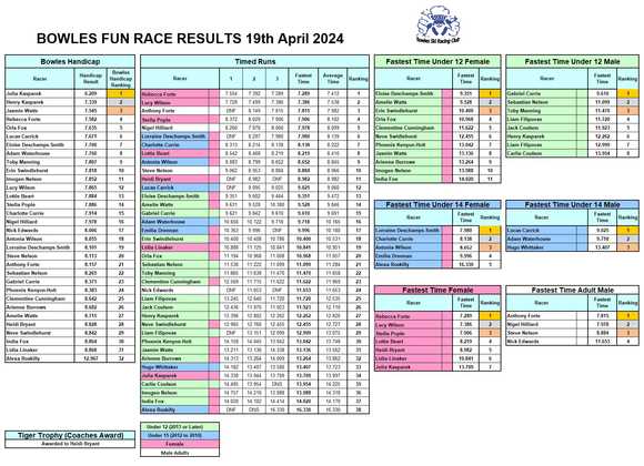 handicap results