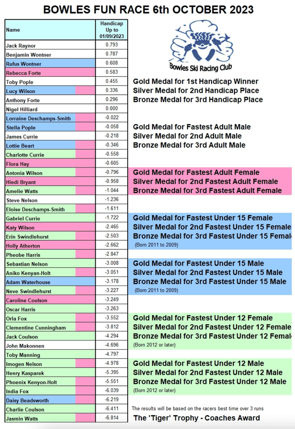 latest handicaps