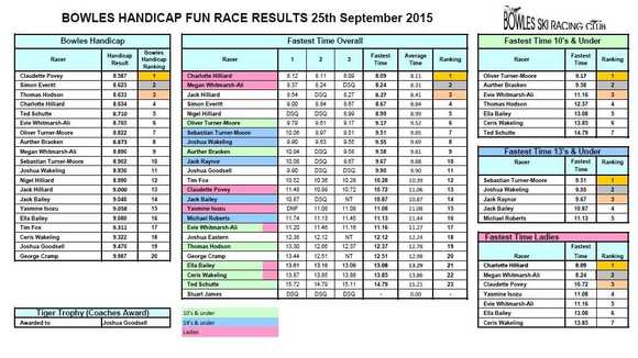 handicap results