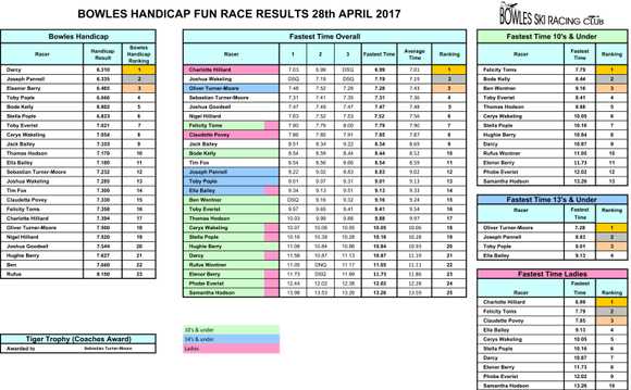 handicap race results