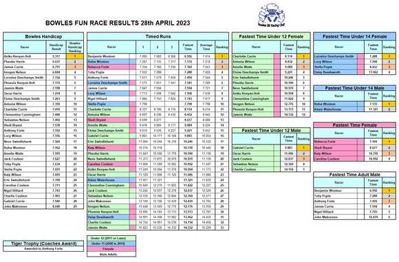 handicap results