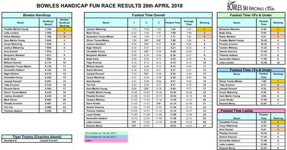 handicap results