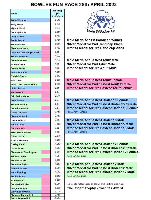 latest handicaps