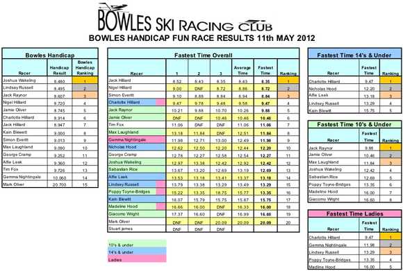 Handicap Race Results, May 2012