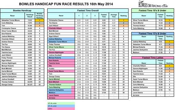 handicap-results