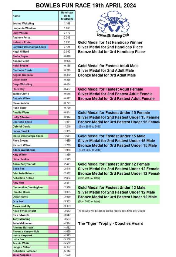 latest handicaps