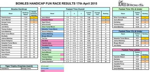 handicap results